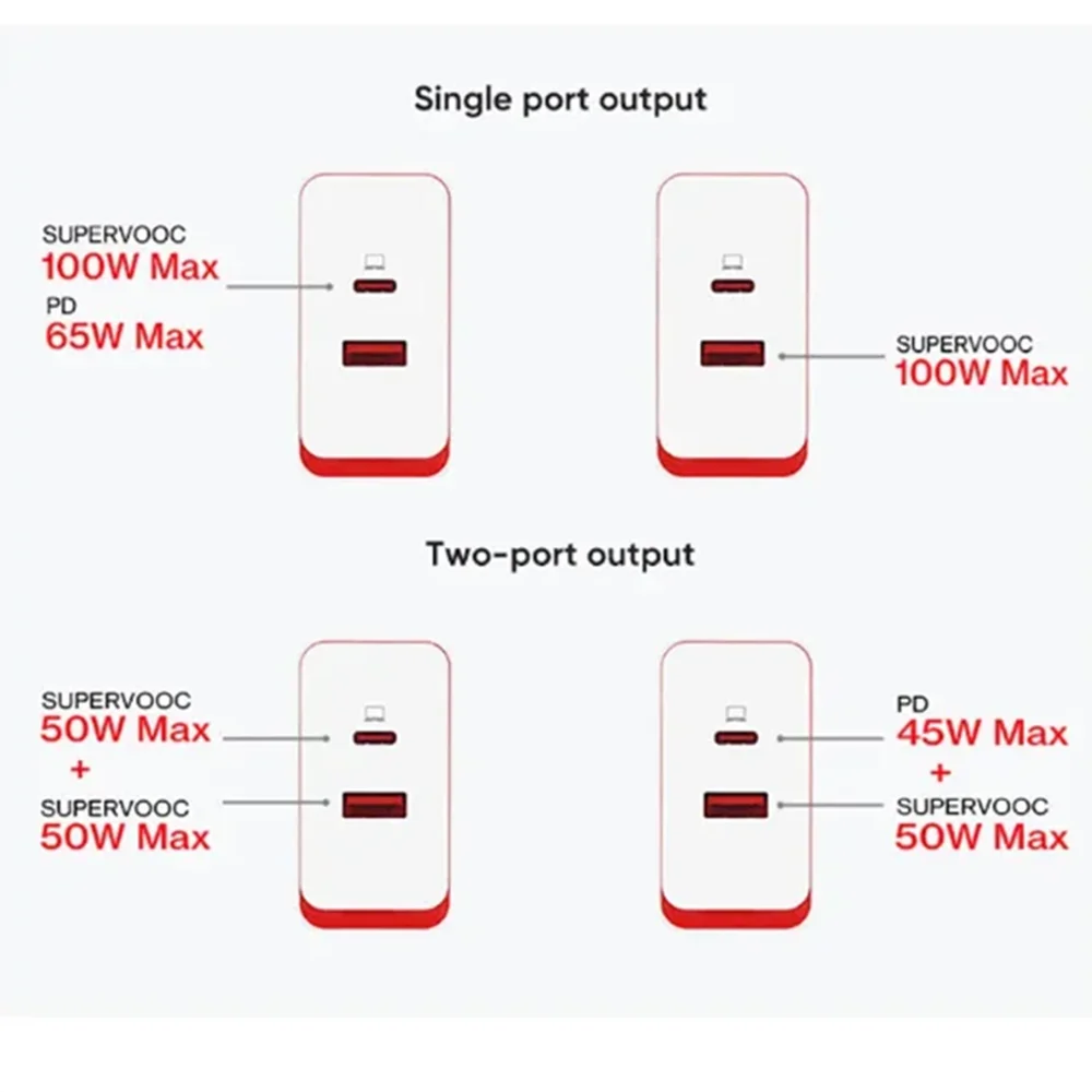100W Dual Port EU Fast Travel Charger SuperVOOC Best for OPPO Find Reno/OnePlus /Realme Pro GT